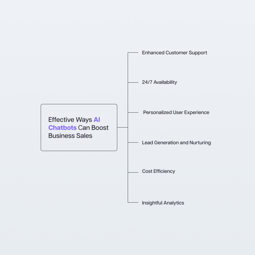 Effective ways AI-powered chatbots can boost business sales