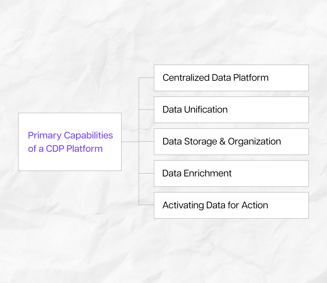 Primary capabilities of a CDP platform