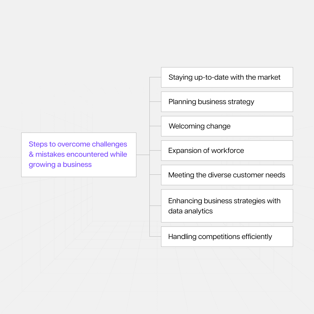 Steps to overcome challenges and mistakes encountered while growing a business​